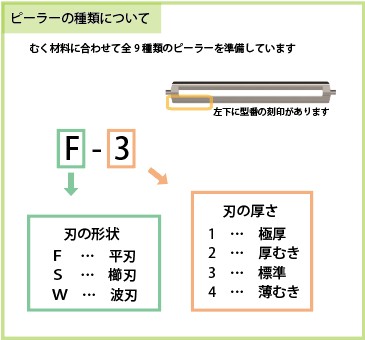 ピーラーの種類（刃の形状と厚さ）の図解